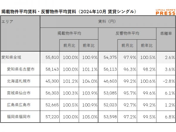 2024年10月の愛知県および地方4市(札幌市、仙台市、広島市、福岡市)のシングル向き賃貸物件の掲載物件平均賃料および反響物件平均賃料