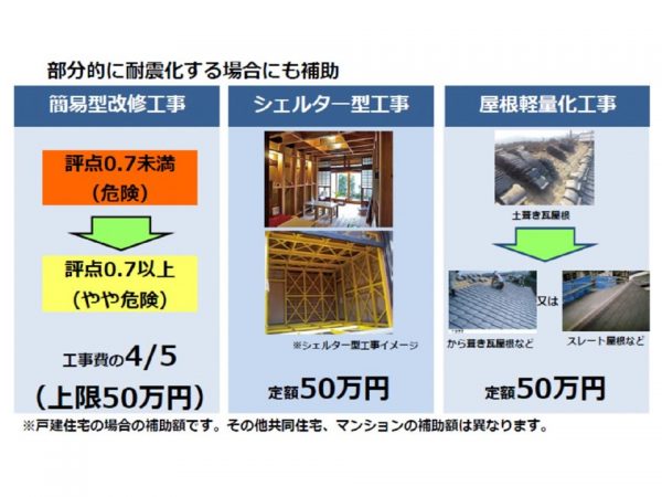 兵庫県では耐震シェルターのほか、簡易型改修工事、屋根軽量化工事にも補助を行っている(出典:国土交通省「木造住宅の安全確保方策マニュアル」)