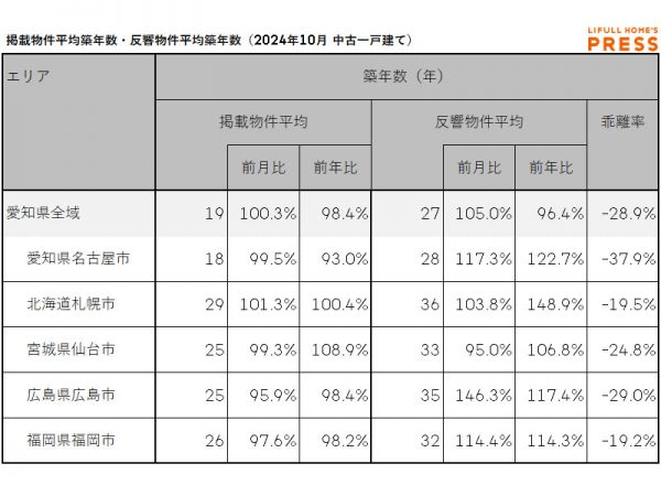 2024年10月の愛知県および地方4市(札幌市、仙台市、広島市、福岡市)の中古一戸建ての掲載物件平均築年数および反響物件平均築年数