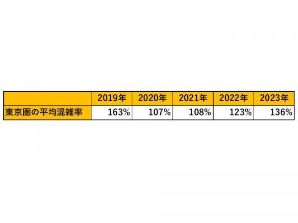 混雑率の目安(出典:国土交通省資料)