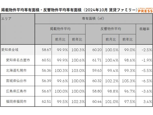 2024年10月の愛知県および地方4市(札幌市、仙台市、広島市、福岡市)のシングル向き賃貸物件の掲載物件平均専有面積および反響物件平均専有面積