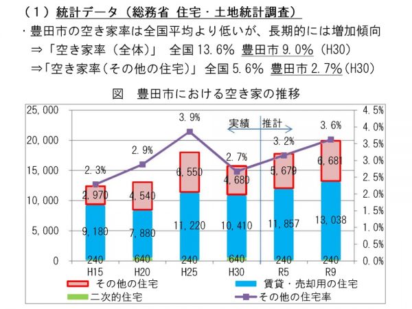 豊田市における空き家の推移(提供:豊田市)