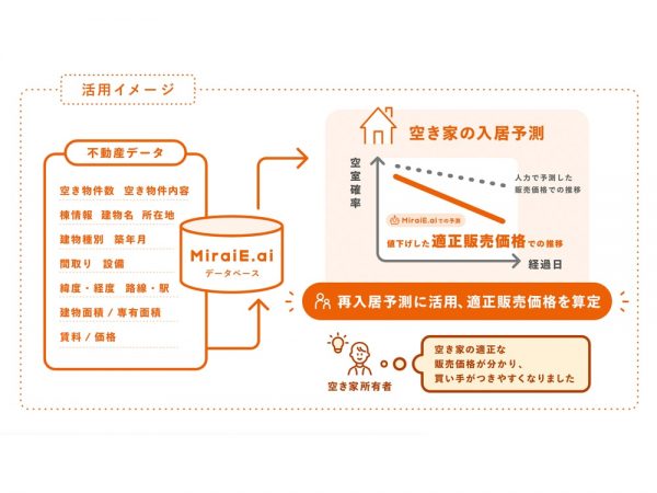 MiraiE.aiでの不動産データ活用イメージ