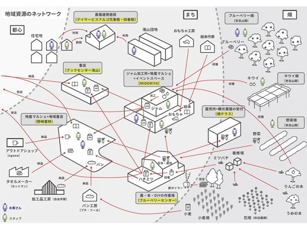 プロジェクトが変えてきた不動産の数々