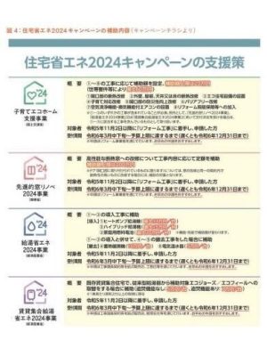 図1:住宅省エネ2024キャンペーンの補助内容(キャンペーンチラシより)