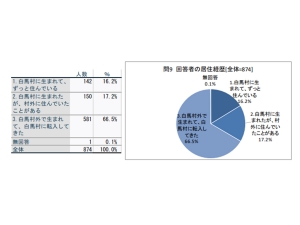 ▲白馬村総合計画策定のための村民アンケート「調査結果報告」(令和7年3月)より居住経歴 のアンケート結果 (クリックで拡大表示可能)