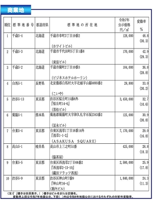 北海道富良野市は+31.3%(前年+27.9%)とリゾート地としてトップの上昇率