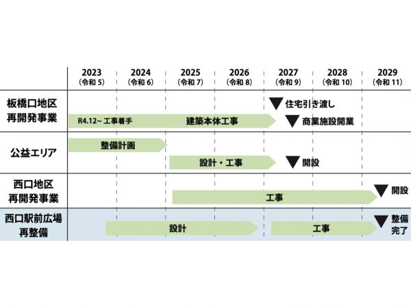 再開発事業の全体スケジュール ※出典:板橋区「板橋駅西口駅前広場整備計画(進捗版)Ver.01、ennomori」