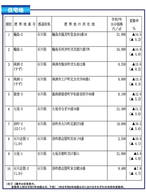 住宅地の変動率下位順位表。能登半島地震で被害を受けたエリアが10位全てを占めている(出所:国土交通省「令和7年地価公示の概要」)