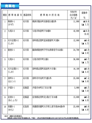 住宅地の変動率下位順位表。能登半島地震で被害を受けたエリアが10位全てを占めている(出所:国土交通省「令和7年地価公示の概要」)