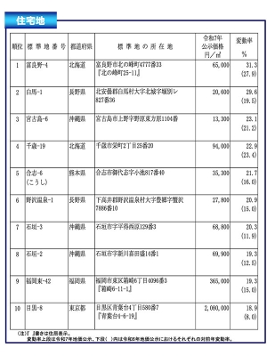 北海道富良野市は+31.3%(前年+27.9%)とリゾート地としてトップの上昇率