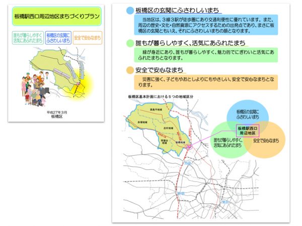 板橋駅西口周辺地区まちづくりプランにおける「望ましい将来のまちの姿」※出典:板橋区、2015年3月、「板橋駅西口周辺地区まちづくり」p23