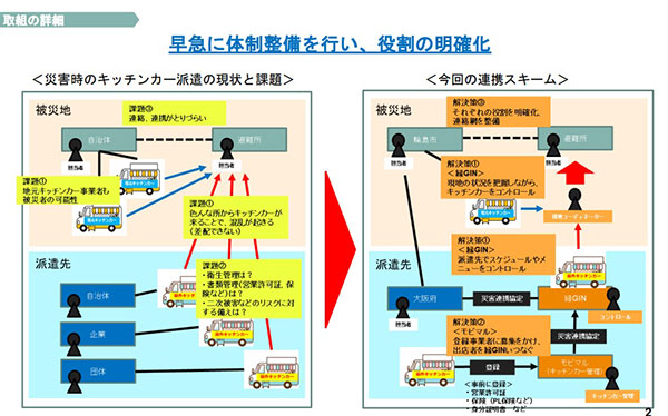 被災地にキッチンカーを送るための障壁とその解決法