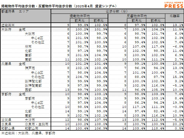 2025年4月の近畿圏シングル向き賃貸物件の掲載物件平均徒歩分数および反響物件平均徒歩分数