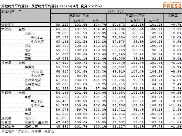 2025年4月の近畿圏シングル向き賃貸物件の掲載物件平均賃料および反響物件平均賃料