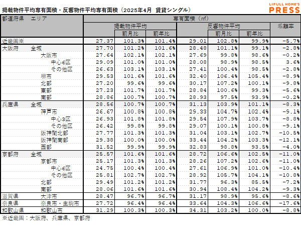 2025年4月の近畿圏シングル向き賃貸物件の掲載物件平均専有面積および反響物件平均専有面積
