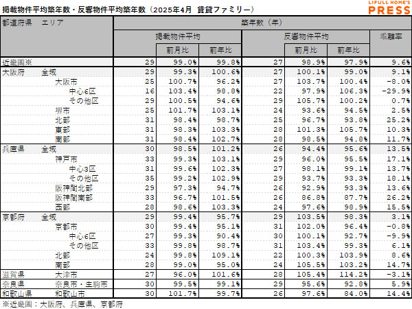 2025年4月の近畿圏シングル向き賃貸物件の掲載物件平均築年数および反響物件平均築年数