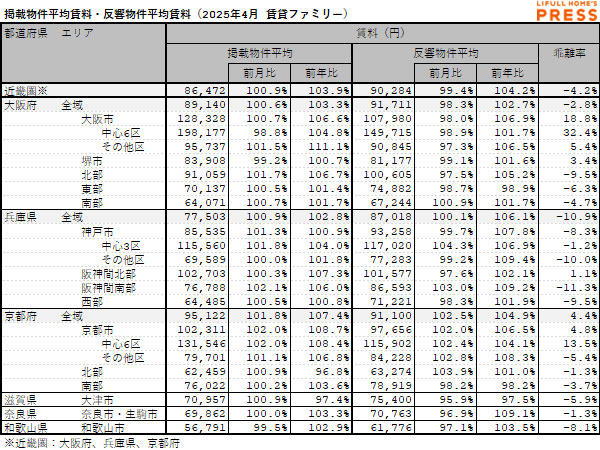2025年4月の近畿圏シングル向き賃貸物件の掲載物件平均賃料および反響物件平均賃料