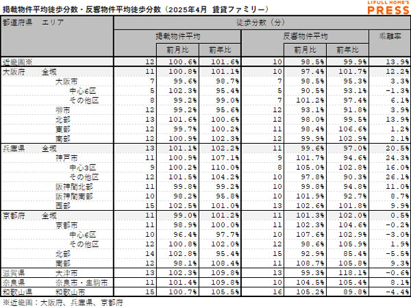 2025年4月の近畿圏シングル向き賃貸物件の掲載物件平均徒歩分数および反響物件平均徒歩分数