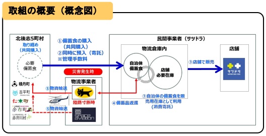 余市町のランニングストック方式の仕組みを図で示したもの