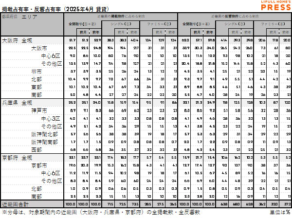 2025年4月の近畿圏賃貸物件市場における、各エリアの掲載占有率および反響占有率