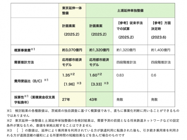 都心部・臨海地域地下鉄の位置付け ※出典:東京都、都心部・臨海地域地下鉄構想 事業計画検討会(2022年11月)「事業計画案」