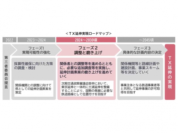 TX延伸実現ロードマップ ※出典:茨城県(2025年2月25日)「つくばエクスプレス(TX)延伸構想 事業計画素案」
