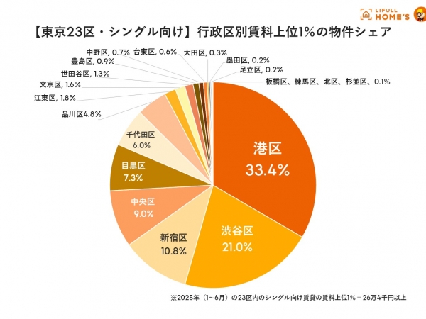 【東京23区・シングル向け】行政区別賃料上位1%の物件シェア(LIFULL HOME'S調べ)