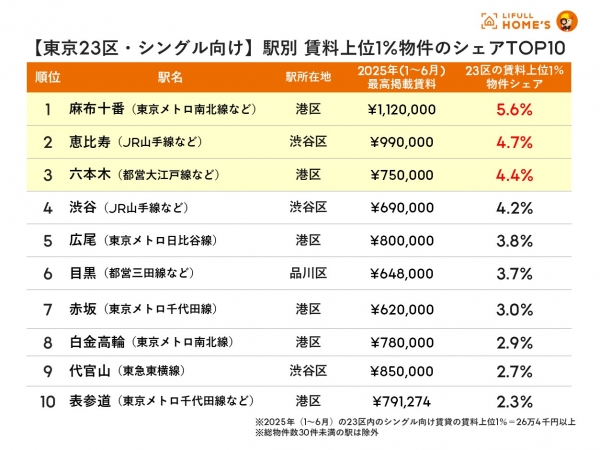 【東京23区・シングル向け】駅別 賃料上位1%物件のシェアTOP10(LIFULL HOME'S調べ)