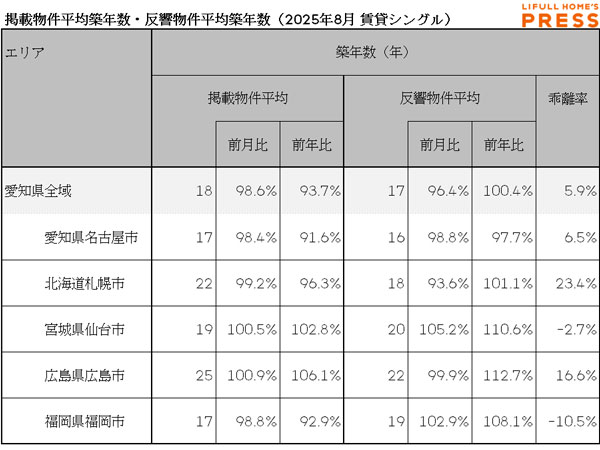 2025年8月の愛知県および地方4市(札幌市、仙台市、広島市、福岡市)のシングル向き賃貸物件の掲載物件平均築年数および反響物件平均築年数