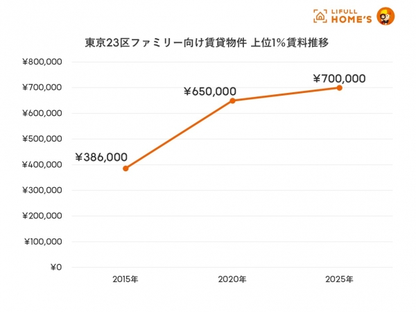 東京23区シングル向け賃貸物件 上位1%賃料推移(LIFULL HOME'S調べ)