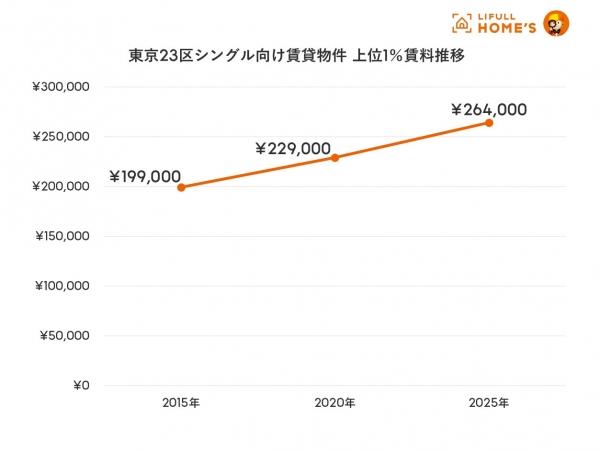 東京23区シングル向け賃貸物件 上位1%賃料推移(LIFULL HOME'S調べ)