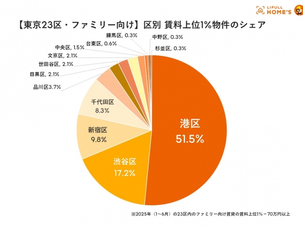 【東京23区・シングル向け】行政区別賃料上位1%の物件シェア(LIFULL HOME'S調べ)