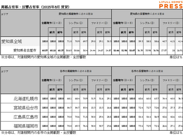 2025年8月の愛知県および地方4市(札幌市、仙台市、広島市、福岡市)賃貸物件市場における、各エリアの掲載占有率および反響占有率