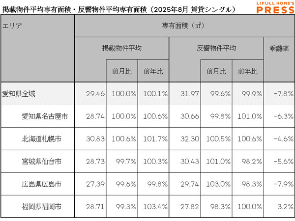 2025年8月の愛知県および地方4市(札幌市、仙台市、広島市、福岡市)のシングル向き賃貸物件の掲載物件平均専有面積および反響物件平均専有面積