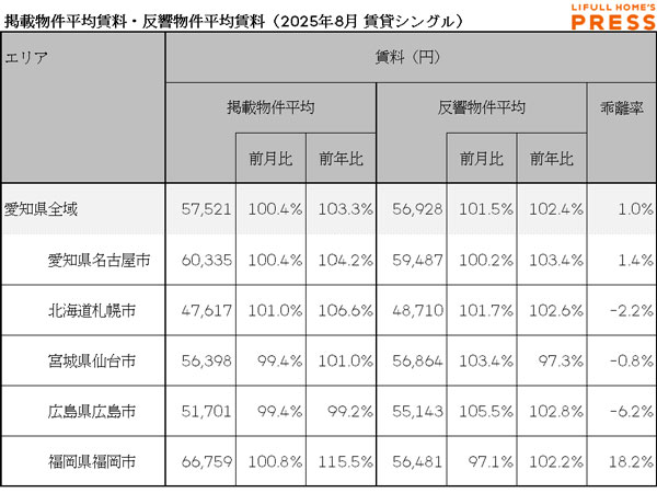 2025年8月の愛知県および地方4市(札幌市、仙台市、広島市、福岡市)のシングル向き賃貸物件の掲載物件平均賃料および反響物件平均賃料