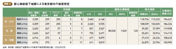 首都直下地震の発生確率・被害想定と対策