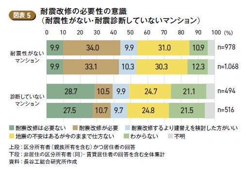 マンションの耐震改修に対する意識