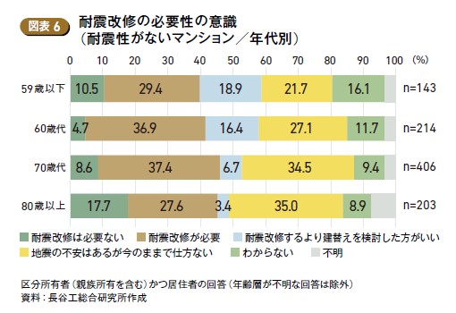 マンションの耐震改修に対する意識