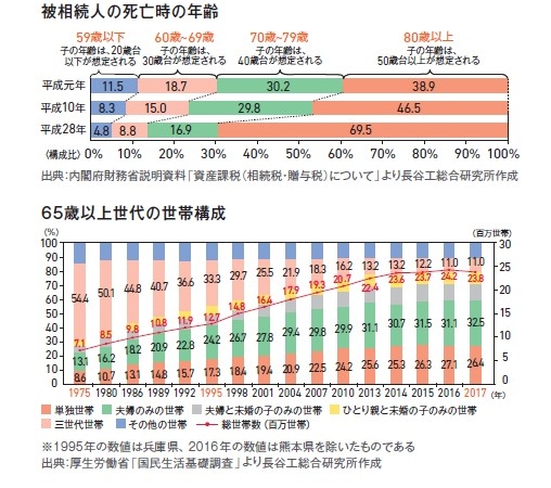 人口の約18%が後期高齢者となる「2025年問題」に潜む諸課題についてデータを読み解く。少子高齢化における事業継承の地域間格差はどのようになっているのだろうか。