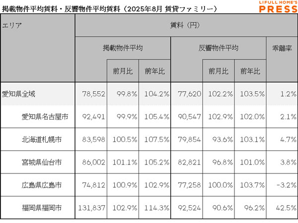 2025年8月の愛知県および地方4市(札幌市、仙台市、広島市、福岡市)のシングル向き賃貸物件の掲載物件平均賃料および反響物件平均賃料