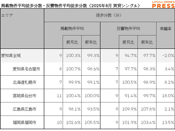 2025年8月の愛知県および地方4市(札幌市、仙台市、広島市、福岡市)のシングル向き賃貸物件の掲載物件平均徒歩分数および反響物件平均徒歩分数