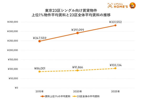 東京23区シングル向け賃貸物件 上位1%物件平均賃料と23区全体平均賃料の推移(LIFULL HOME'S調べ)