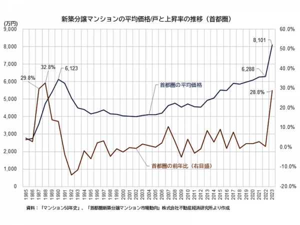 新築分譲マンションの平均価格/戸と上昇率の推移(首都圏)/出典:経済産業省