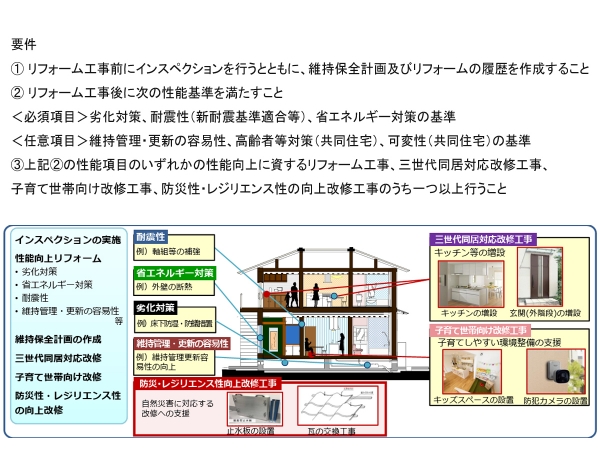 長期優良住宅リフォーム要件の例/令和7年度長期優良住宅化リフォーム 推進事業に関する説明資料より抜粋、再構成/国土交通省住宅局令和7年5月