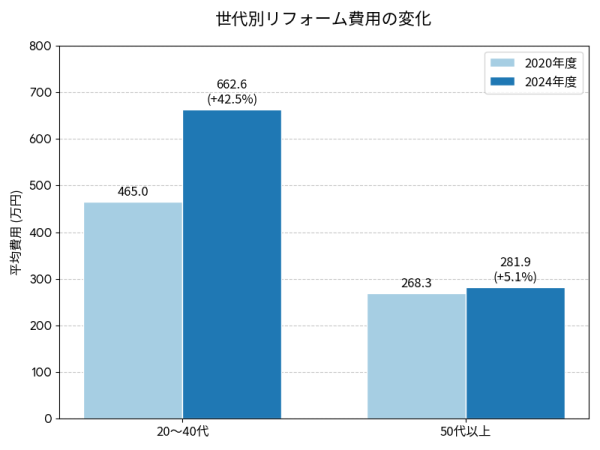出典:一般社団法人住宅リフォーム推進協議会「住宅リフォームに関する消費者実態調査報告書(2020年度・2024年度)」より独自でグラフ作成