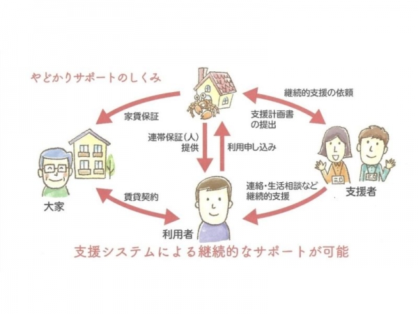 やどかりプラスはホームレス支援を起源としているが、情勢・状況に合わせた居住支援を続けている