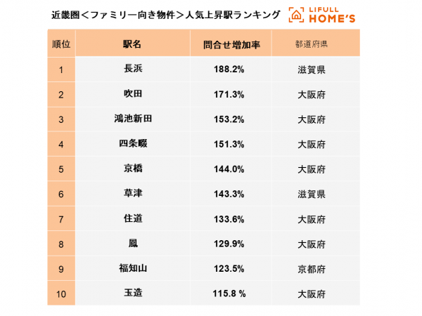 近畿圏〈ファミリー向き物件〉人気上昇駅ランキングTOP10