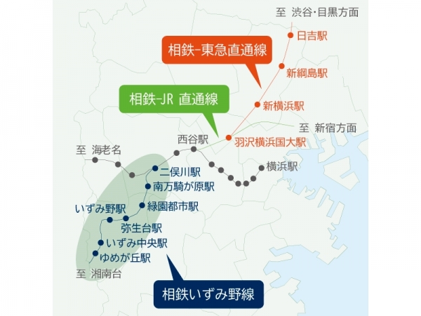 JR線や東急線との直通運転により、利便性が格段に向上した相鉄線
