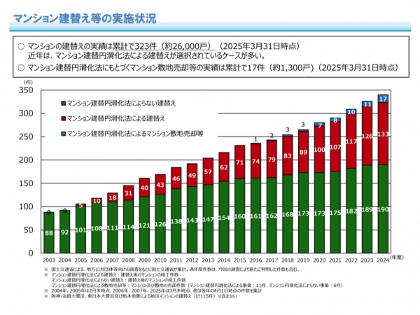 築40年以上のマンションストック数の推移 ※出典:国土交通省公式HP、https://www.mlit.go.jp/jutakukentiku/house/jutakukentiku_house_tk5_000058.html